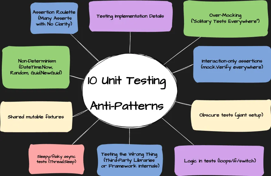 Top 10 Unit Testing Antipatterns in .NET