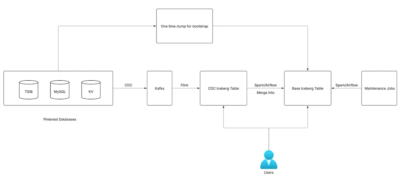 Pinterest: Next Generation DB Ingestion