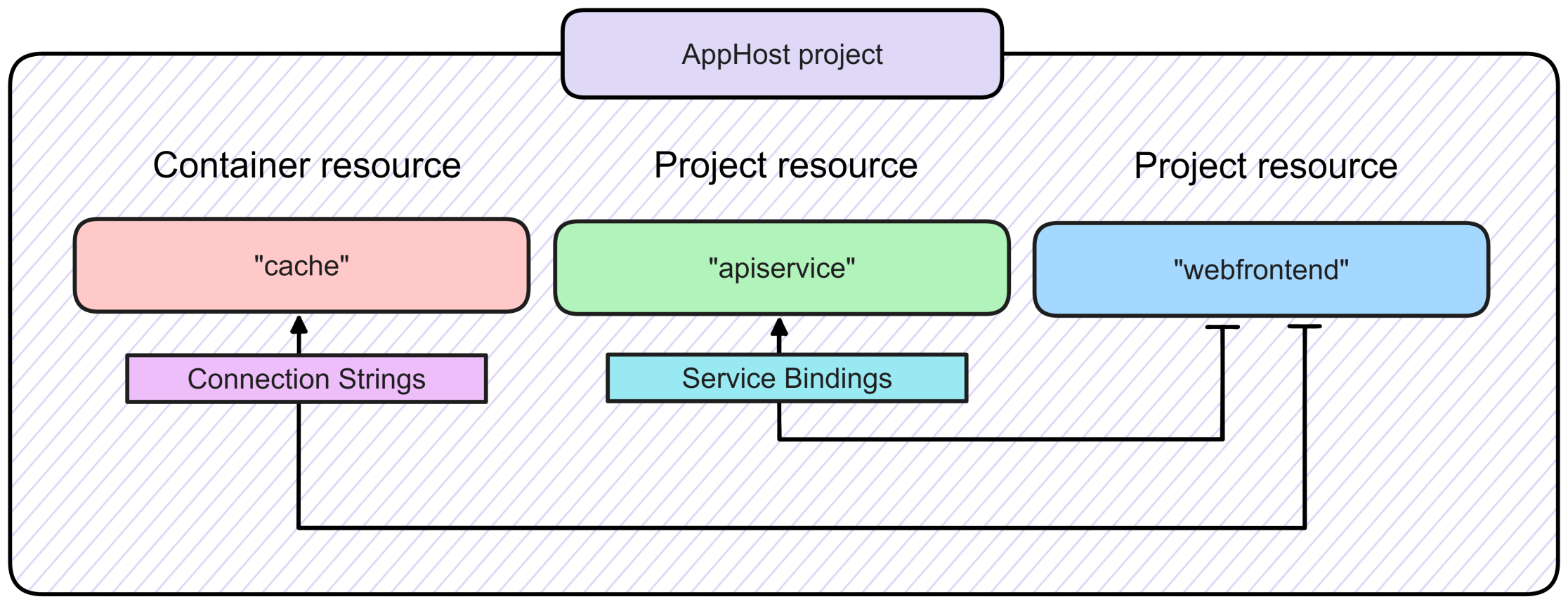 .NET Aspire Review