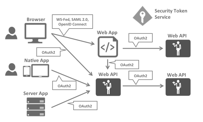 Identity Server / Duende Identity Server