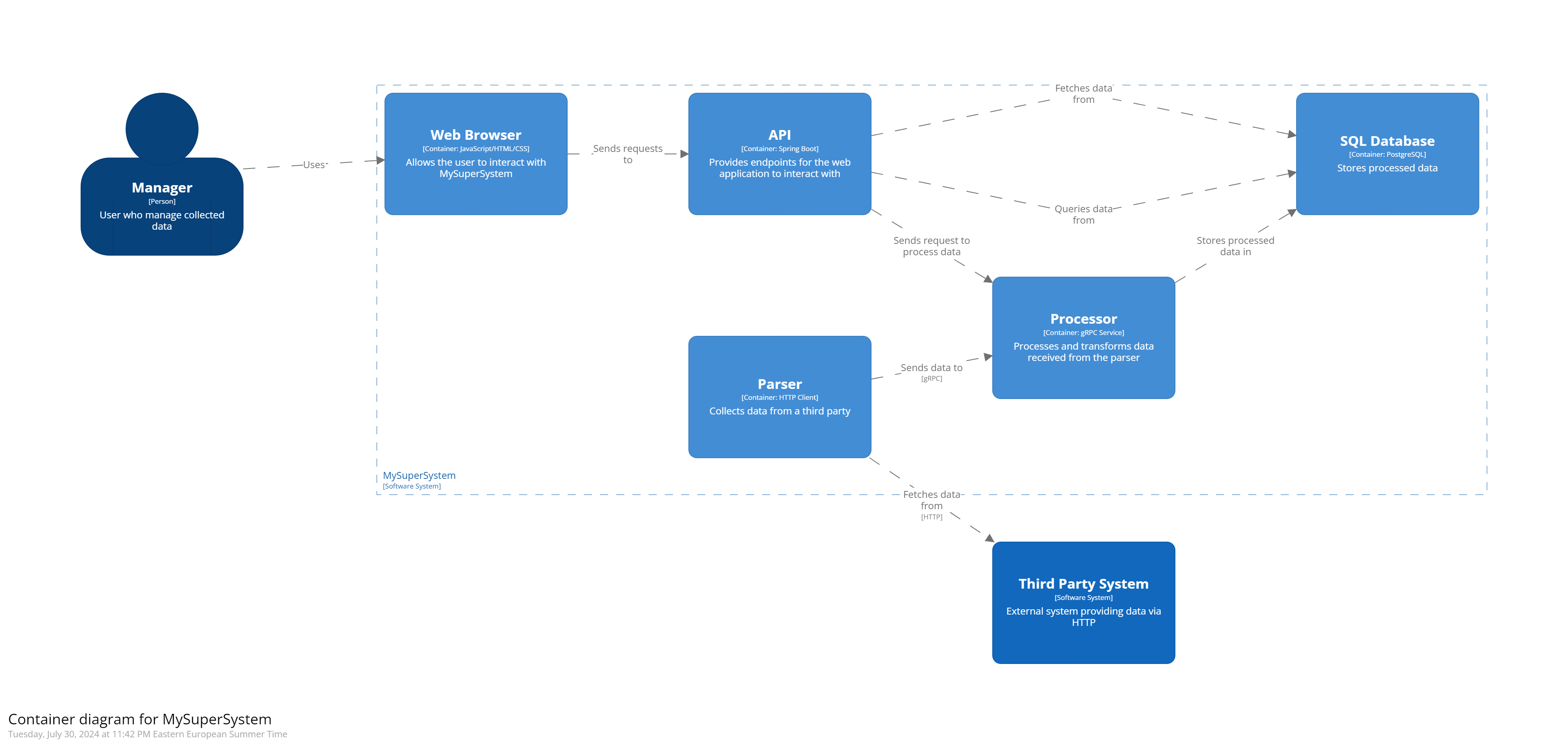 Container diagram c4