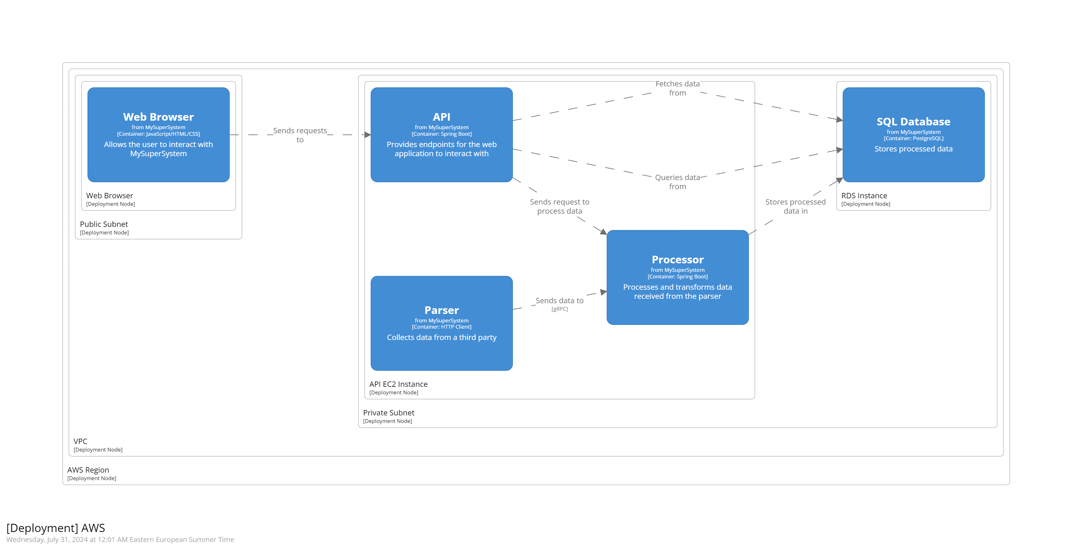 aws deployment diagram
