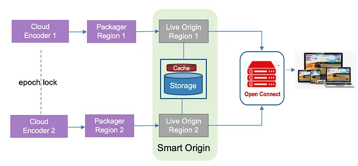 Live Origin Platform