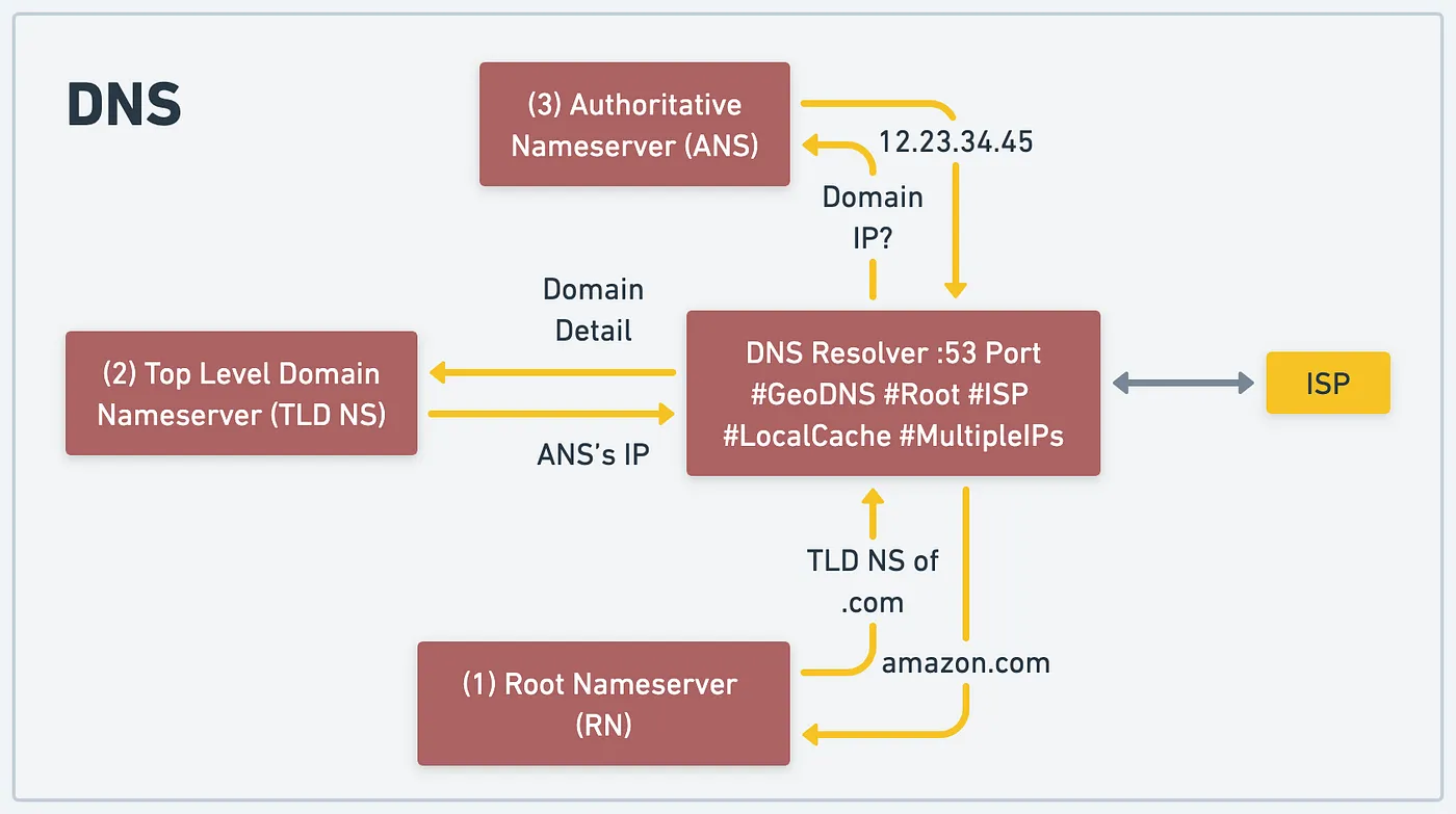как работает DNS