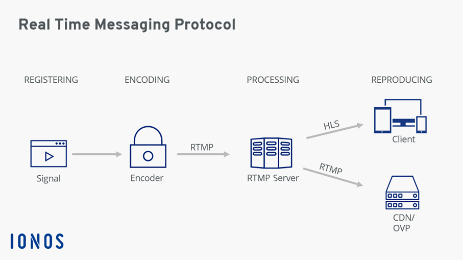 RTMP (Real-Time Messaging Protocol)