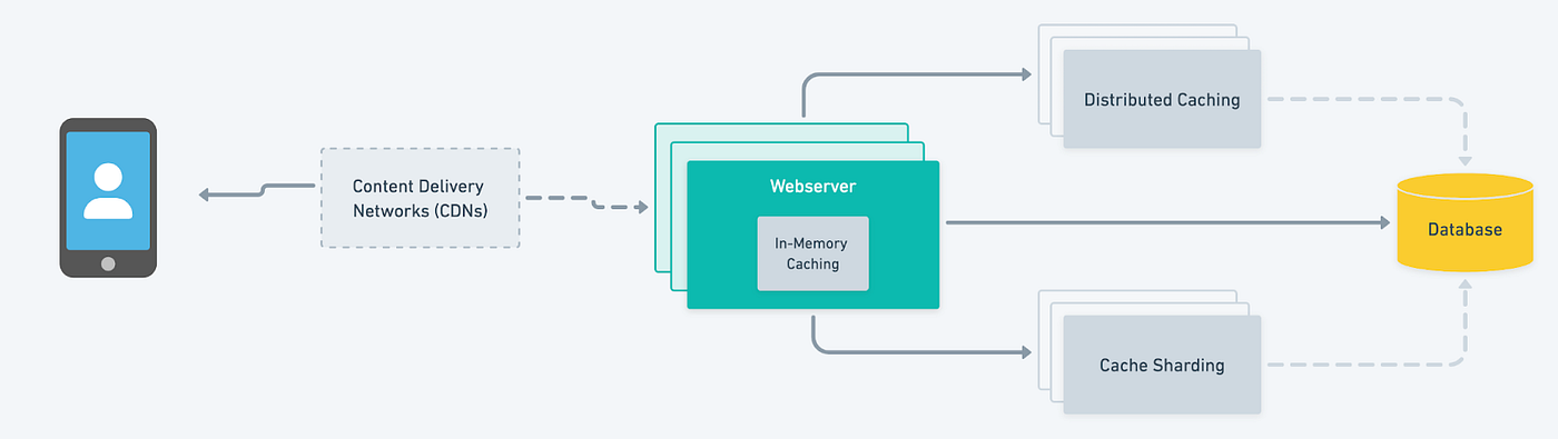 cache types