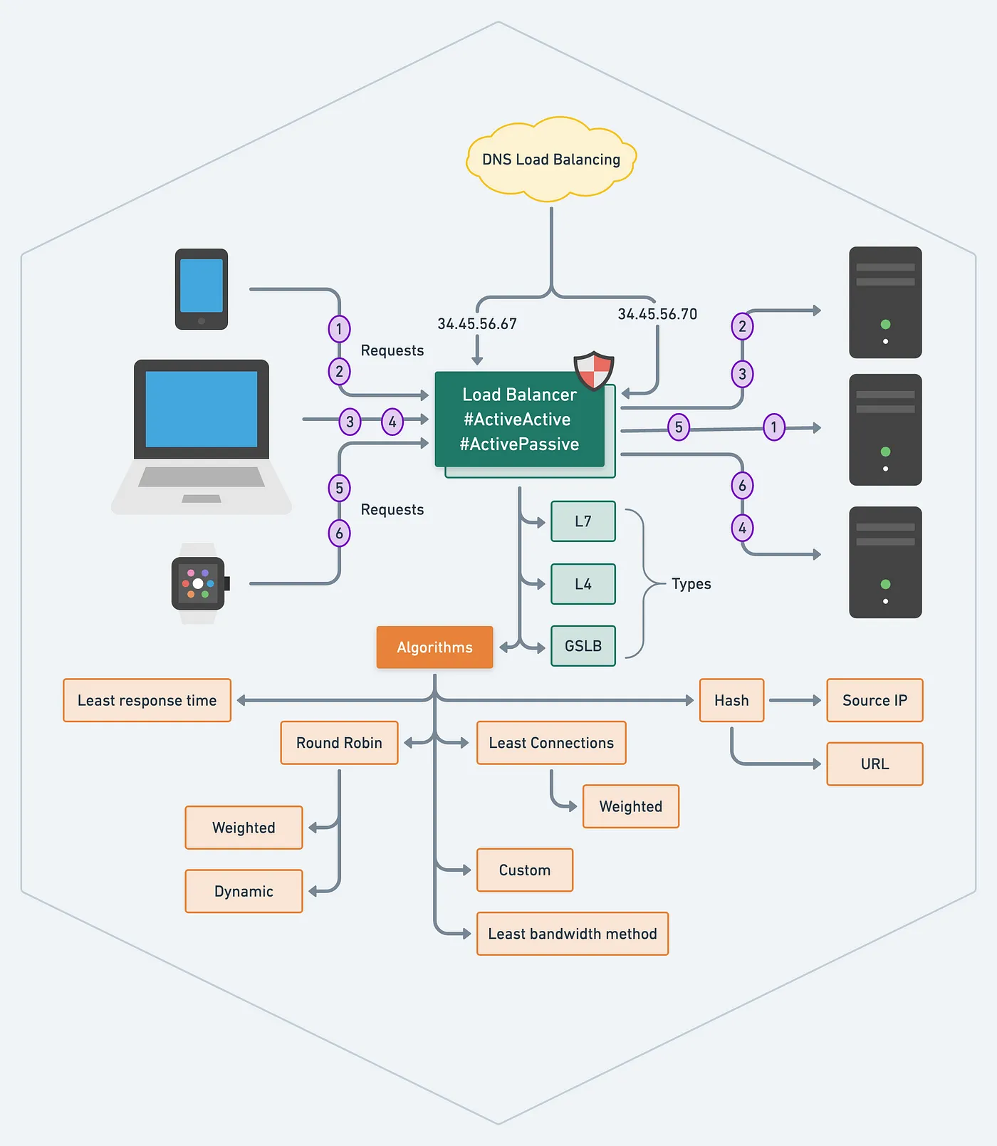 Load balancing