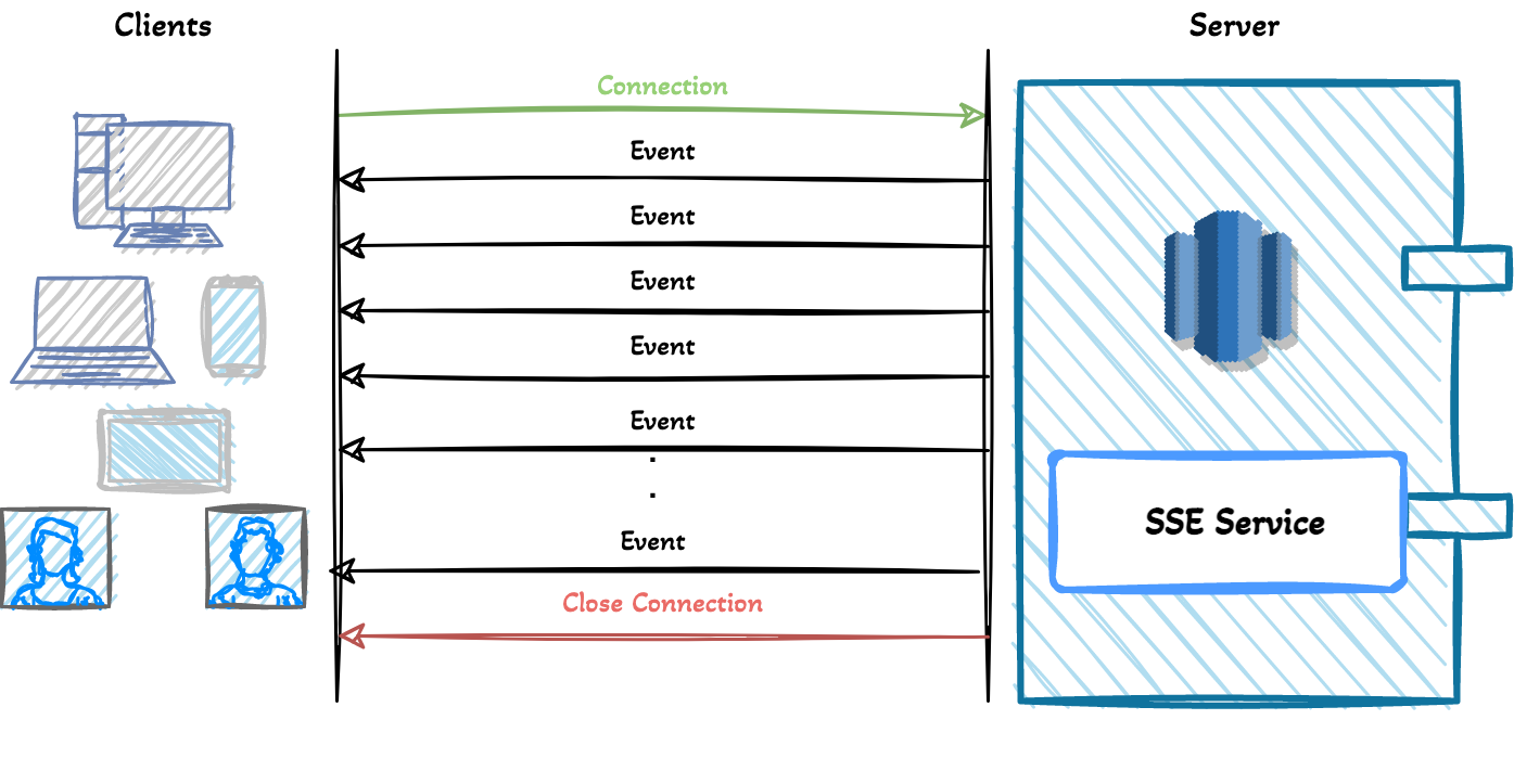 SSE (Server-Sent Events)