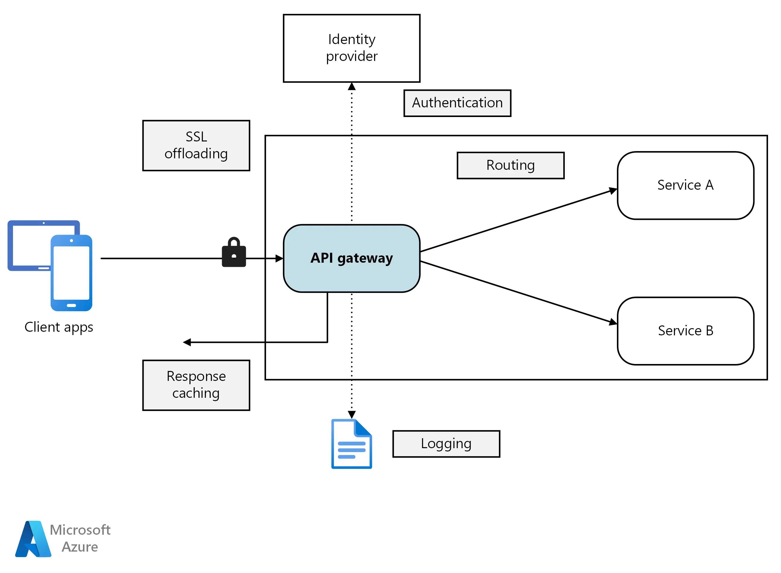 API gateway