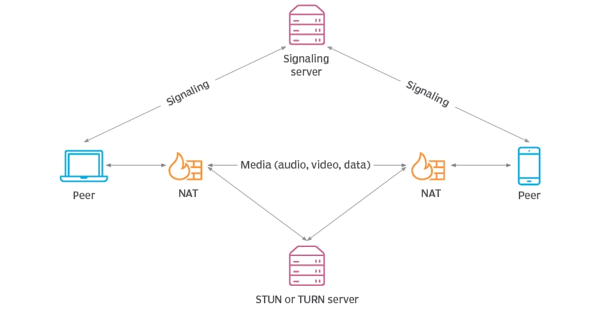 WebRTC (Web Real-Time Communication)