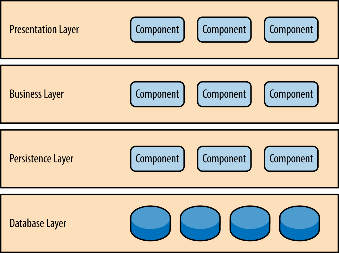 Layering system design