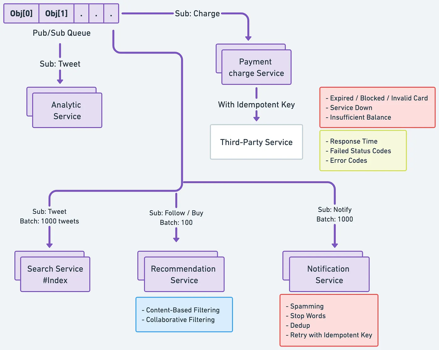 Общие компоненты при System Design