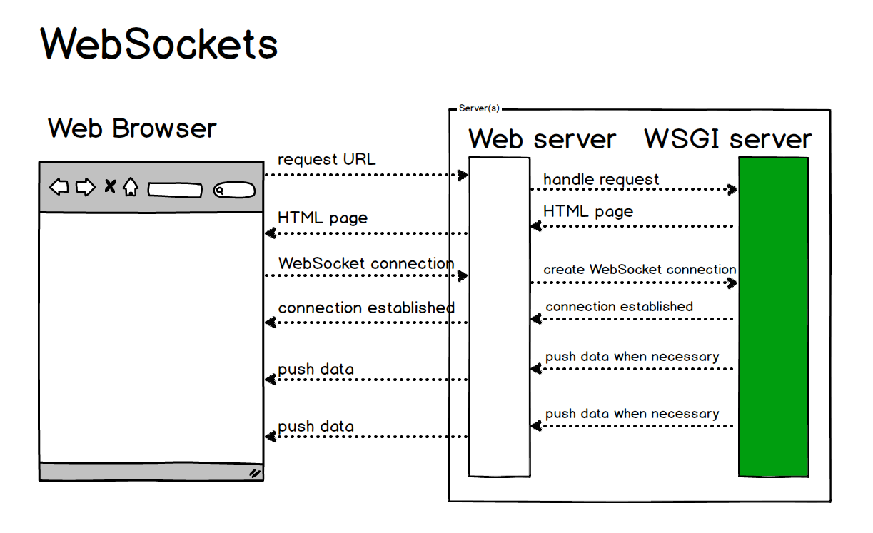 websockets