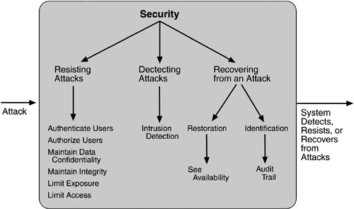 security tactic
