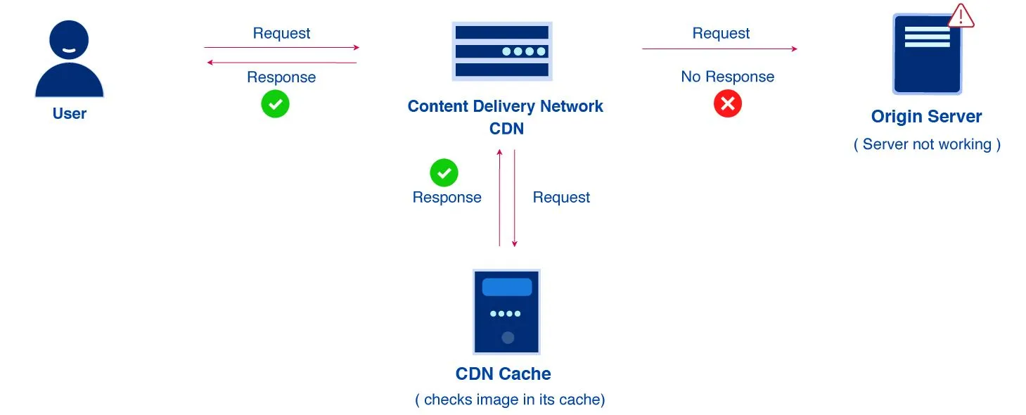 Традиционый CDN