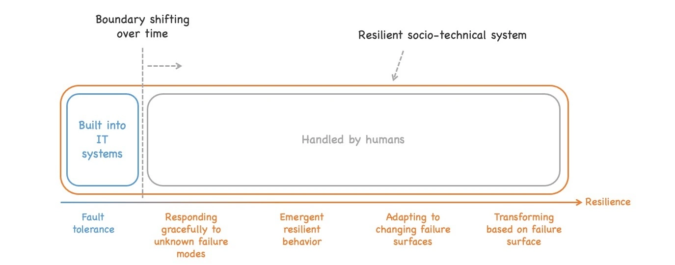 Fault Tolerance и устойчивость