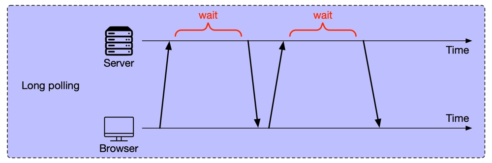 4.6: HTTP Long Polling