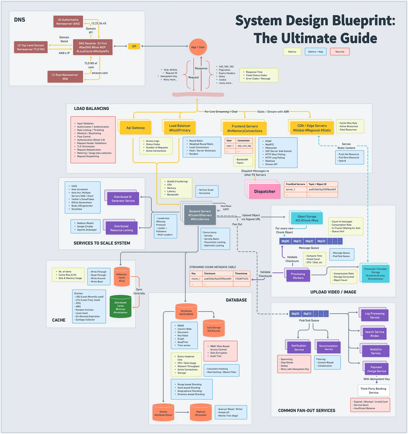 System design blueprint cheat sheet