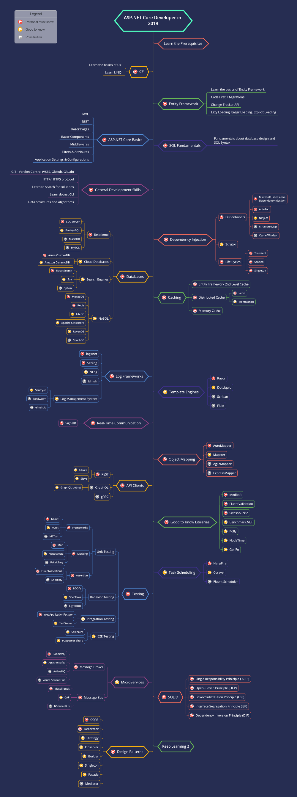 Asp.NET Core Roadmap