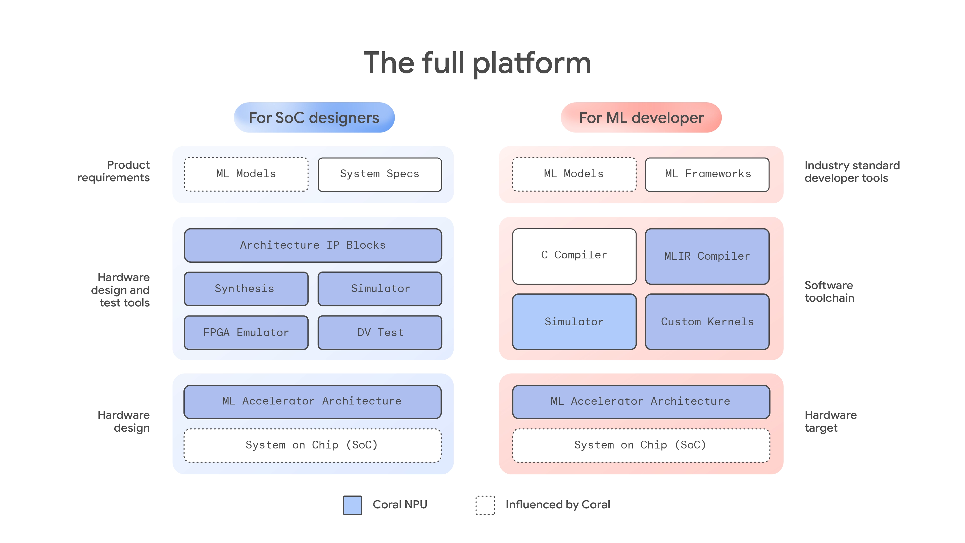 Google: Introducing Coral NPU for Edge AI