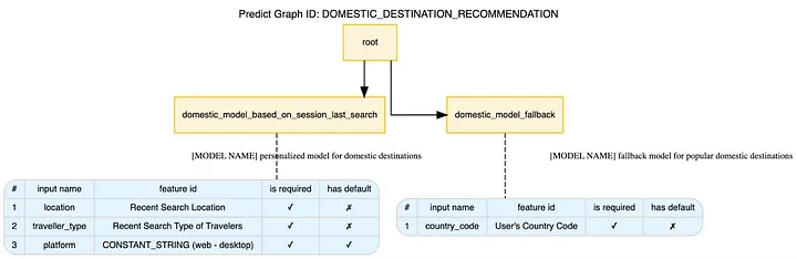 Self-Serve Platform for Scalable ML Recommendations