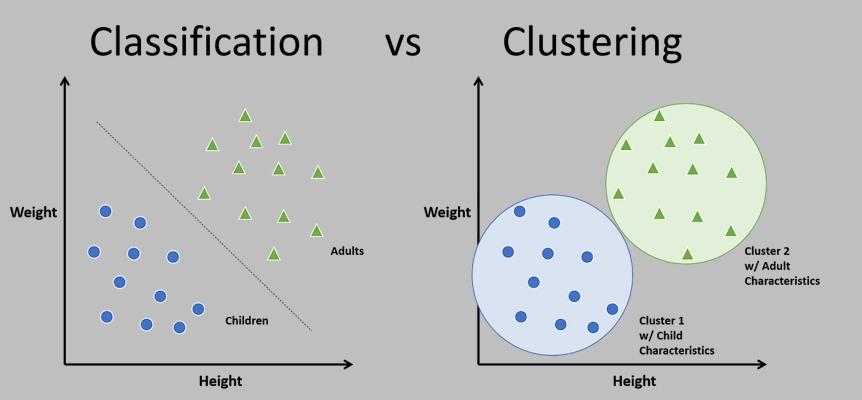 Machine learning