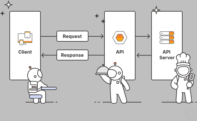 API (Application Programming Interfaces)