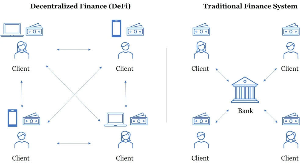 Decentralized Finance (DeFi)