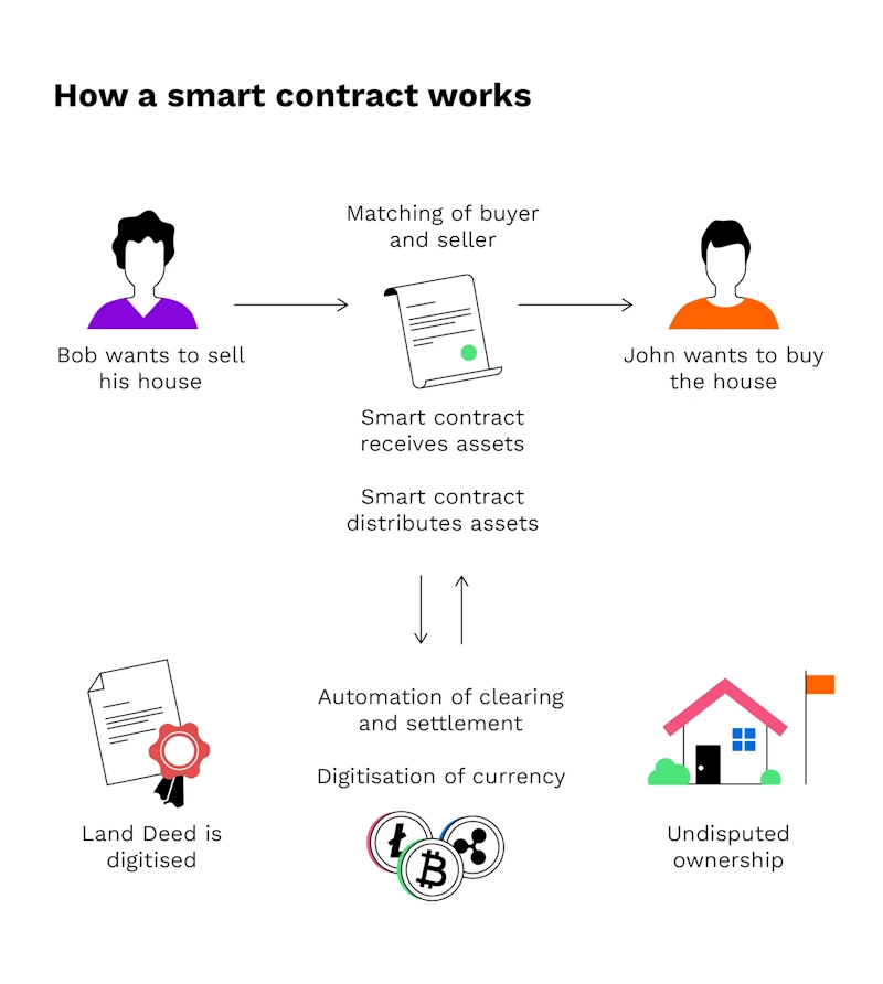 как работают смарт контракты