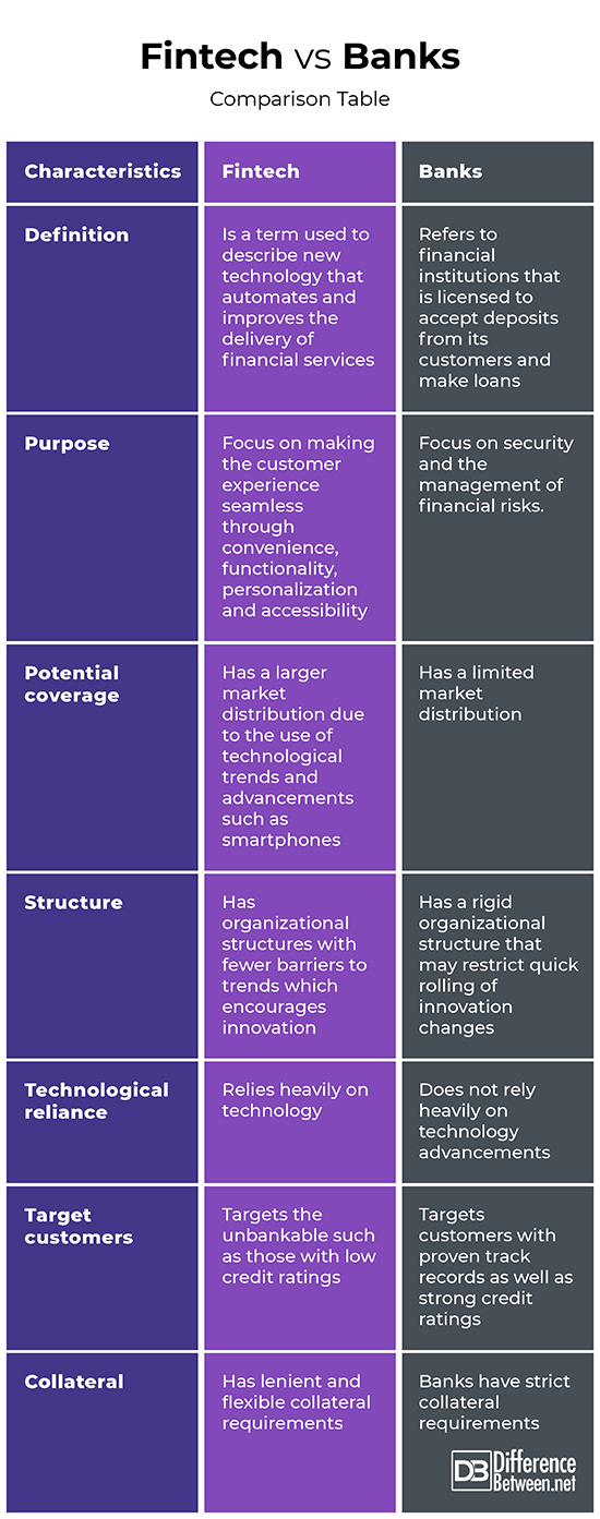 fintech vs bank