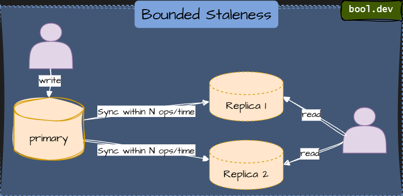 Bounded Staleness