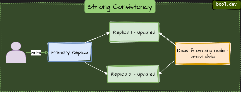 Strong Consistency