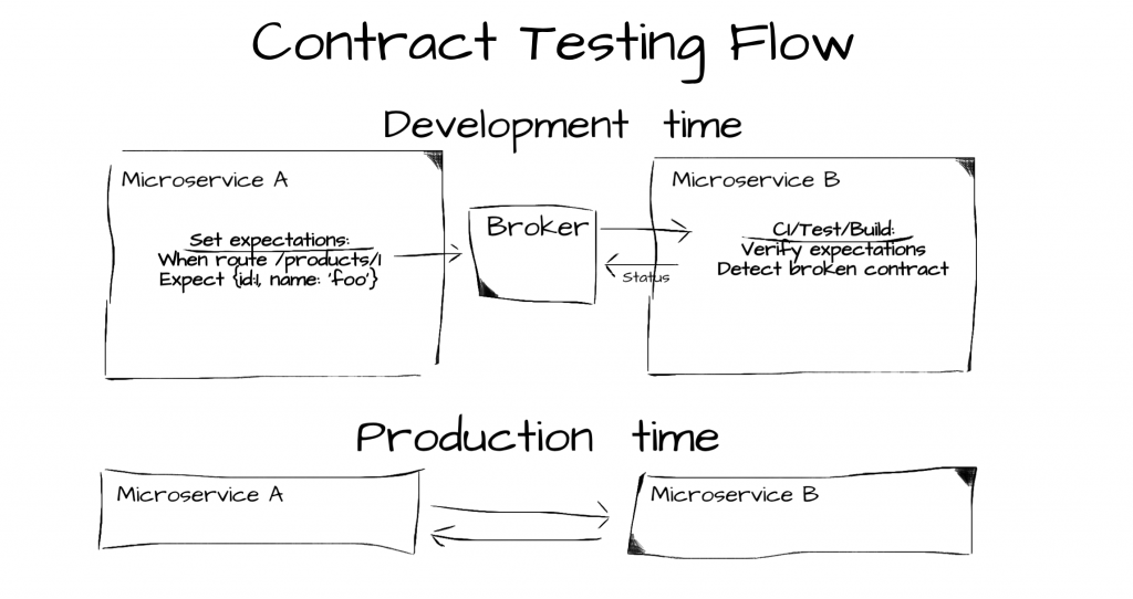 contract testing flow