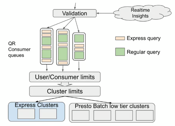 Presto Express: Speeding up Query Processing with Minimal Resources