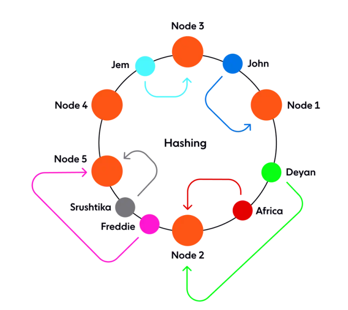 Consistent hashing