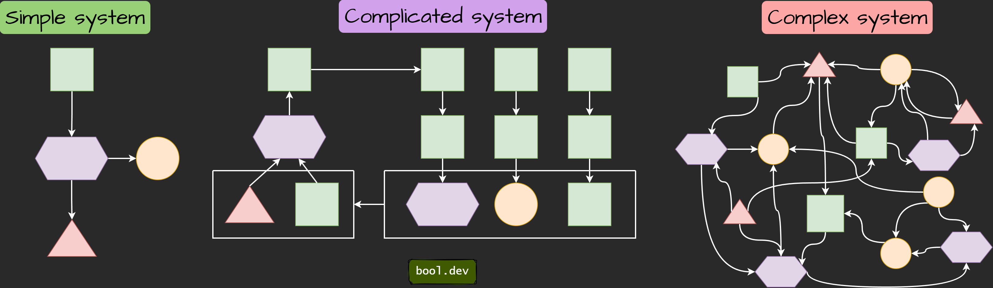 Simple, complicated, and complex systems