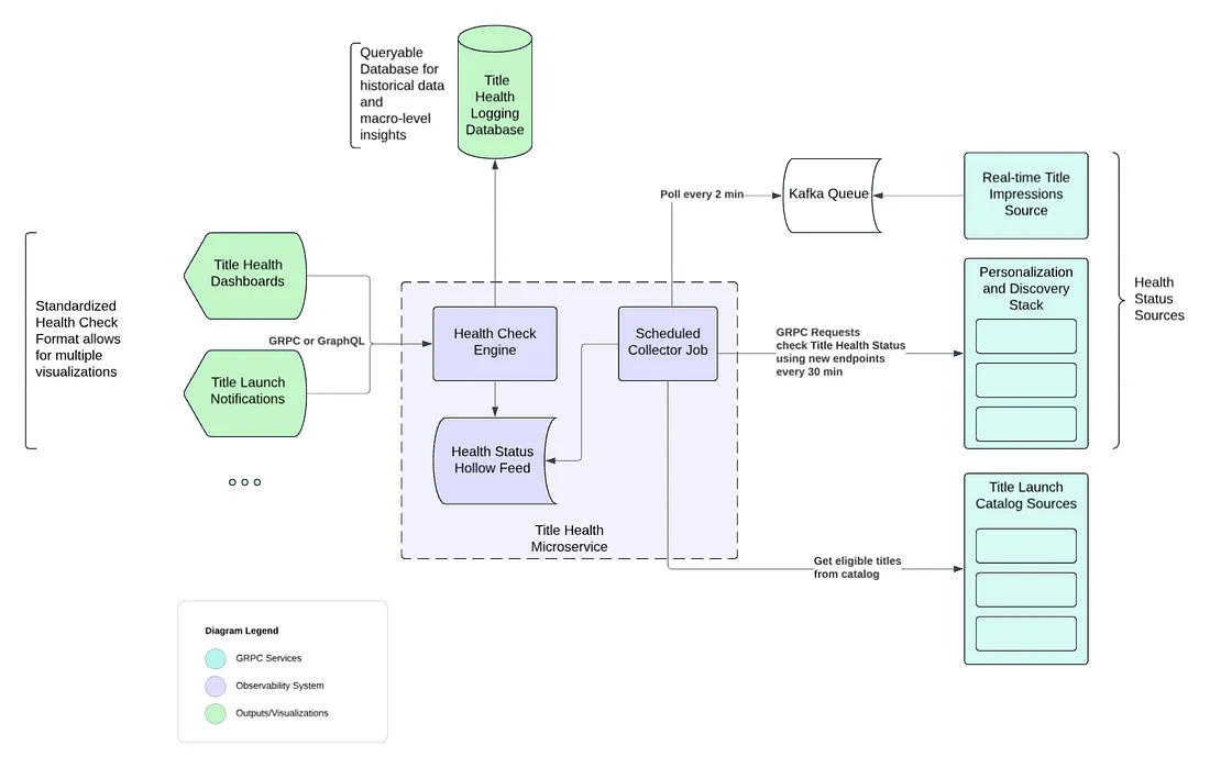 Title Launch Observability at Netflix Scale