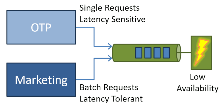 Why Reuse Can Be Harmful in Software Architecture