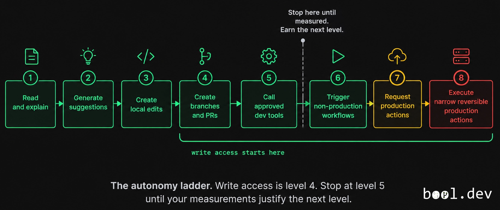 Eight-level autonomy ladder for AI agents from read and explain to narrow reversible production actions