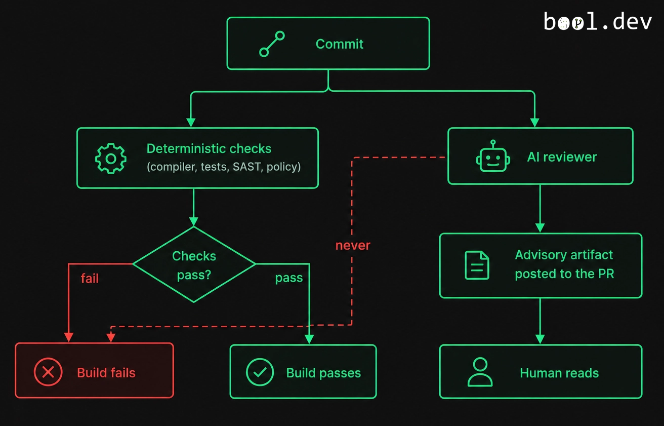  CI pipeline where deterministic checks pass or fail the build and the AI reviewer only posts an advisory artifact