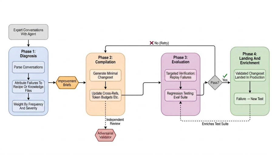 An Organizational Second Brain: Building an AI That Learns From Experts