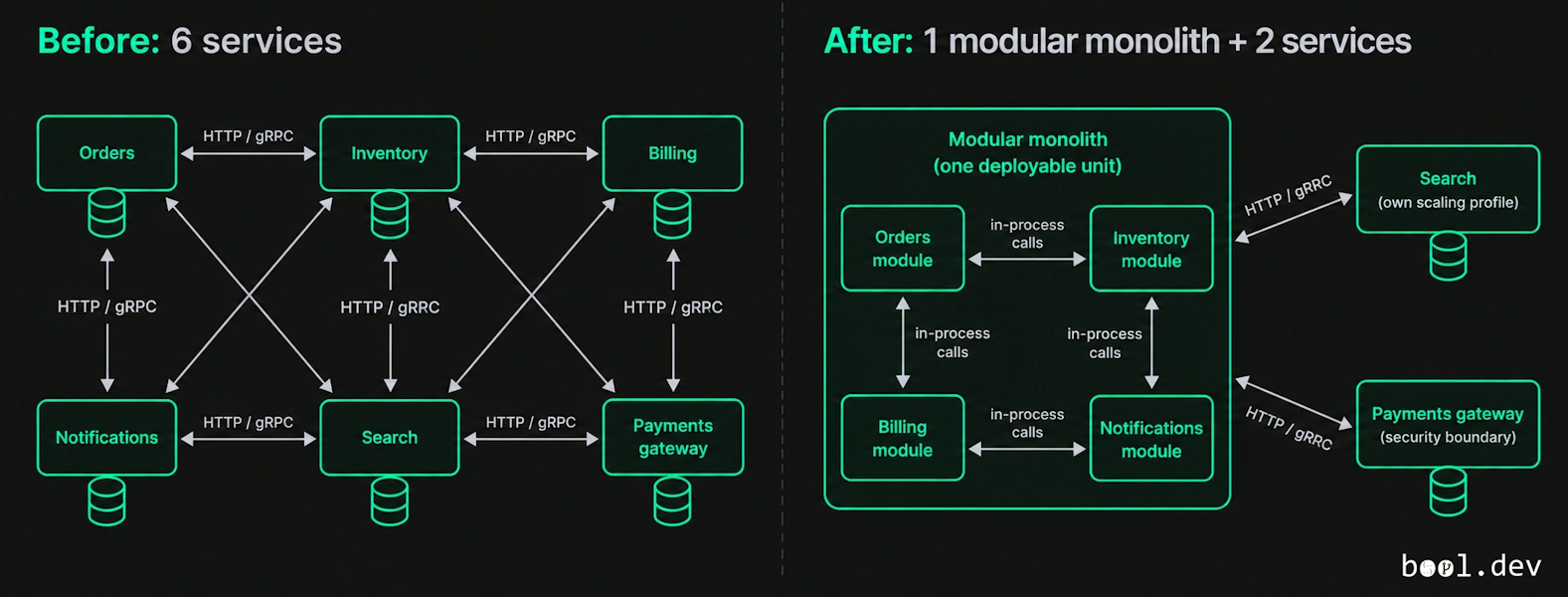 Six microservices before the merge, and a modular monolith with two remaining services after it