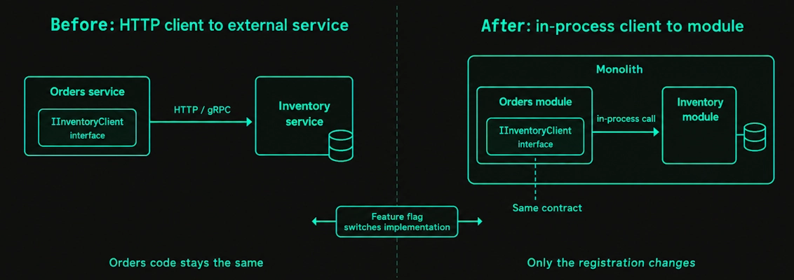 Branch by Abstraction on the client side
