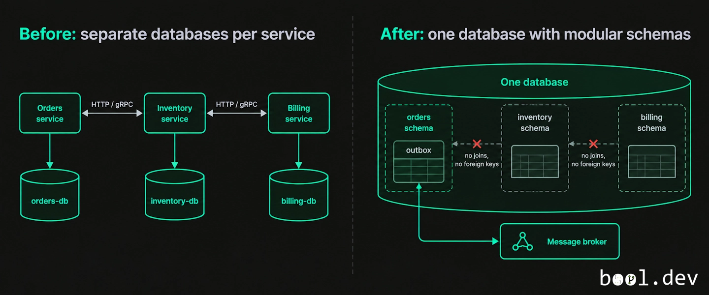 Three service databases merged into one database with one schema per module