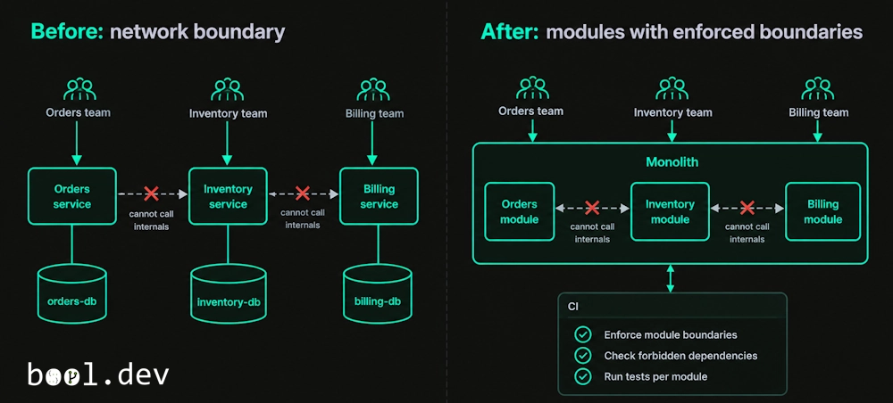 One module per bounded context, checked in CI