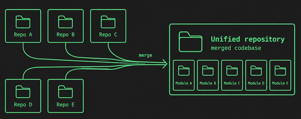 One repository, one version of every dependency