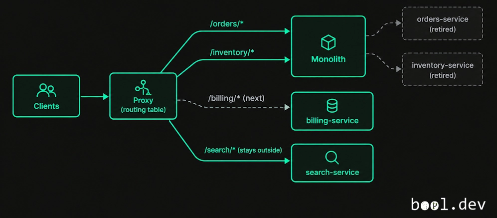A proxy routes moved endpoints to the monolith and the remaining endpoints to the old services