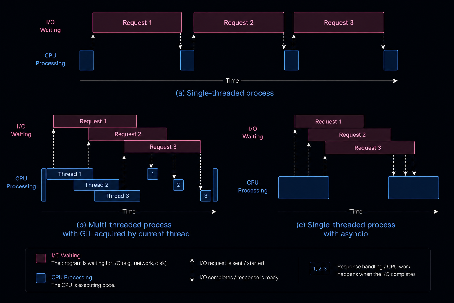 What is the difference between asynchronous programming using async/await and traditional multithreading?