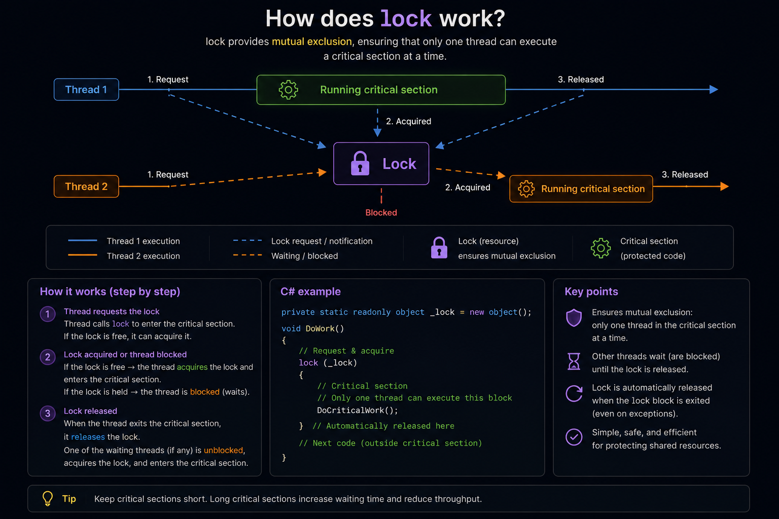 โ How does the lock work
