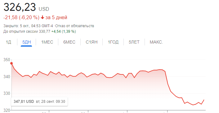 акции facebook упали